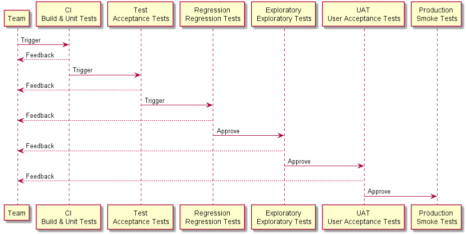 A deployment pipeline example