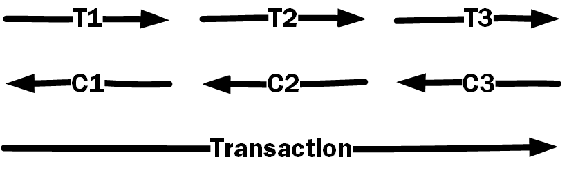 Splitting one large transaction in multiple transactions, each with a compensating action.